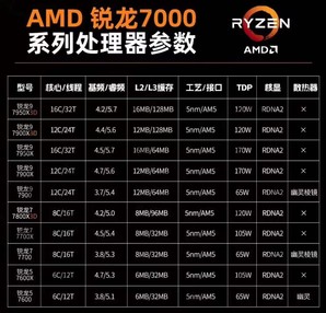 AMD 锐龙 R5 5600/5600G/5700X3D/7500F/7800X3D/7900X处理器